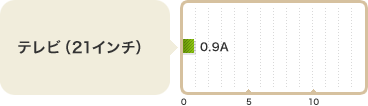 テレビ（21インチ）